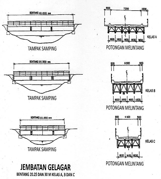 Jembatan Gelagar, Jembatan yang paling umum dibuat